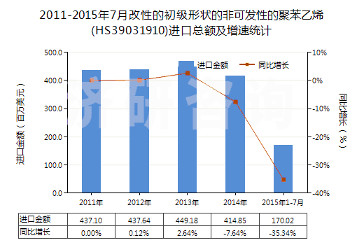 2011-2015年7月改性的初級形狀的非可發(fā)性的聚苯乙烯(HS39031910)進(jìn)口總額及增速統(tǒng)計(jì)